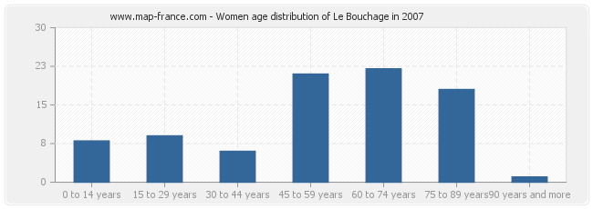 Women age distribution of Le Bouchage in 2007